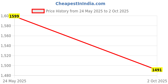 amazon.in syga Women's Backpack Leisure Style, With Multiple Chain syga Price History Graph from 24 May 2025 to 2 Oct 2025