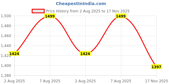 amazon.in syga Women's Casual Backpack, Travel and Student Bag syga Price History Graph from 2 Aug 2025 to 17 Nov 2025