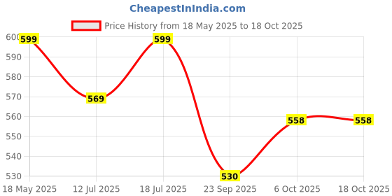 amazon.in syga Women's Casual Crossbody Purse, Small Size With Zipper Closure Shell Bag (Black) syga Price History Graph from 18 May 2025 to 17 Oct 2025