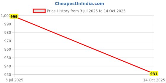 amazon.in syga Women's Pu Leather Material with Crocodile Pattern, Sling Bag (Black) syga Price History Graph from 3 Jul 2025 to 14 Oct 2025