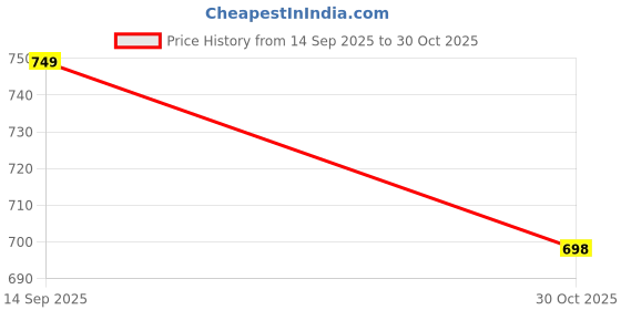 amazon.in syga Women'S Pu Leather Material With Trendy Style, Sling Bag syga Price History Graph from 14 Sep 2025 to 30 Oct 2025