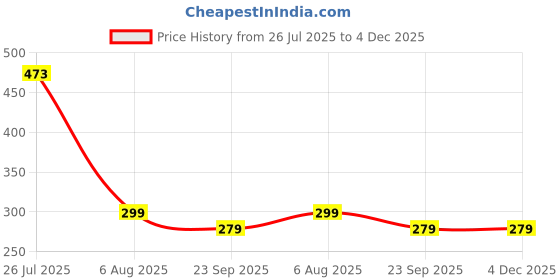 amazon.in syga Women's Short Zipper Buckle Heart Shaped Wallet with Key Chain, Cute for Girls Wallet Coin & Card Purse(Mickey Pink) syga Price History Graph from 26 Jul 2025 to 4 Dec 2025