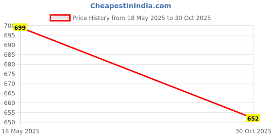 amazon.in syga Women's Small Square Bag Letter Versatile Shoulder Bag Western Style Crossbody Mini Mobile Phone Bag(Brown) syga Price History Graph from 18 May 2025 to 30 Oct 2025