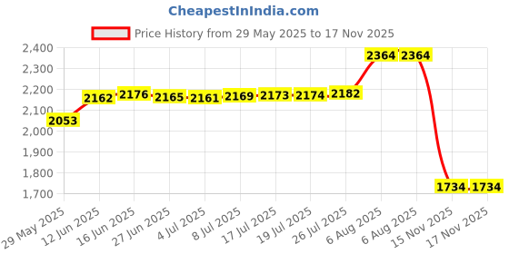 amazon.in syhood 1 Pair Non Slip Gripper Spikes Claw Universal Ice Non Slip Shoe Spikes with 5 Tooth Steel Nails for Hiking Mountaineering Skiing Walking Shoes and Boots syhood Price History Graph from 29 May 2025 to 17 Nov 2025