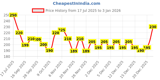 amazon.in SYIZYEN 5 Way Circuit Breaker Box, IP65 Distribution Protection Box with Din Rail ABS Plastic Breaker Box Cover Miniature Din Rail Enclosure for Indoor Outdoor Wall Price History Graph from 17 Jul 2025 to 30 Dec 2025