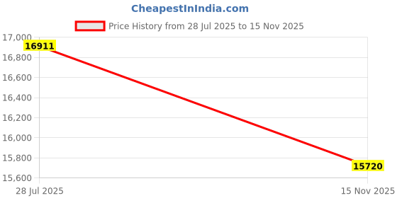 amazon.in SYL Fitness Dip Bar Attachments for 2" x 2" or 3" x 3" Power Rack - Narrow & Wide Dips Double Handles (Patent Pending) (For 3" x 3" Rack) Price History Graph from 28 Jul 2025 to 15 Nov 2025