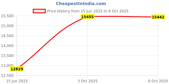 amazon.in SYL Fitness Olympic Weight Plates Holder Power Rack Attachment Weights Storage Rack, Fit 3x3" Rack (All Hole Size) Price History Graph from 15 Jun 2025 to 6 Oct 2025