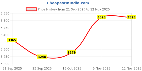 amazon.in sylacor 5 Pack Ring Cover (Gold+Silver+Rosegold+Black+Clear, Size 8) Price History Graph from 21 Sep 2025 to 11 Nov 2025