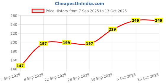 amazon.in SYLARA 99% Berberine Extract 1000 mg - 120 Tablets/Capsules + Powder Supplement Price History Graph from 7 Sep 2025 to 13 Oct 2025
