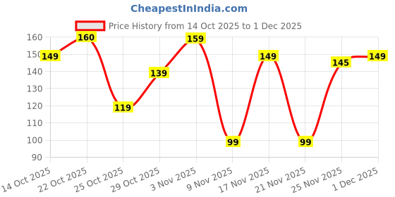 amazon.in SYLARA Biotin 10000mcg - Tablets Capsules Supplement - 10000 mcg Biotin Tablets for Hair Growth Price History Graph from 14 Oct 2025 to 1 Dec 2025