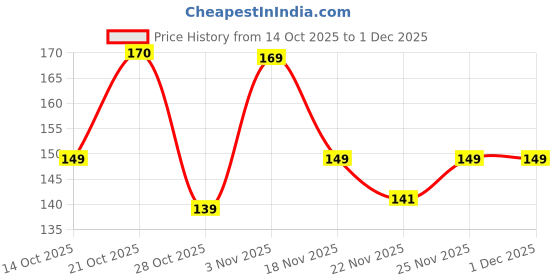 amazon.in SYLARA Biotin 10000mcg - Tablets Capsules Supplement - 10000 mcg Biotin Tablets for Hair Growth Price History Graph from 14 Oct 2025 to 1 Dec 2025