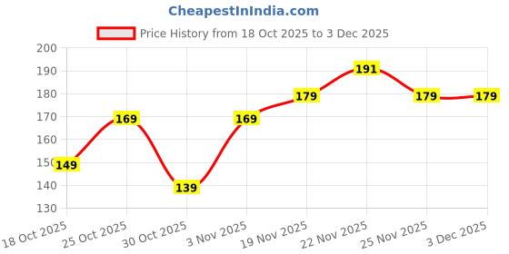 amazon.in Sylara Biotin Tablets 10000mcg with Hair Vitamins and Skin Vitamins - Vitamin B1, B2, B3, B5, B6, B7, B9, B12-200 Capsules Supplement 10000 mcg Price History Graph from 18 Oct 2025 to 2 Dec 2025