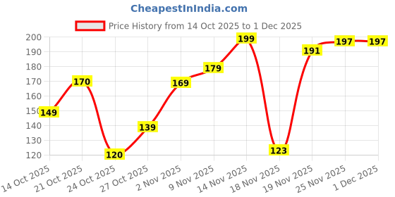 amazon.in Sylara Calcium Magnesium Zinc Vitamin D3, Vitamin K2, Vitamin B12 - Tablets Capsules Supplement Price History Graph from 14 Oct 2025 to 30 Nov 2025