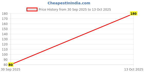 amazon.in Sylara Ginseng Tablets - 2500 mg - Triple Ginseng Capsules for Men and Women (Siberian, Korean Panax Red and American Ginseng) Price History Graph from 30 Sep 2025 to 13 Oct 2025