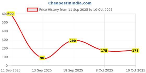 amazon.in Sylara probiotics Tablets Price History Graph from 11 Sep 2025 to 10 Oct 2025
