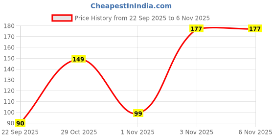 amazon.in SYLARA Saw Palmetto Tablets capsules supplements - DHT Blocker with Biotin for men and women Price History Graph from 22 Sep 2025 to 5 Nov 2025