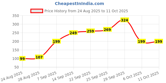 amazon.in SYLARA TUDCA - Liver Detox with Milk Thistle, Berberine Price History Graph from 24 Aug 2025 to 11 Oct 2025