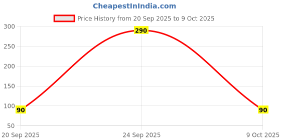 amazon.in SYLARA Vitamin B12 Tablets plant based Mecobalamin Capsules Supplements Price History Graph from 20 Sep 2025 to 9 Oct 2025