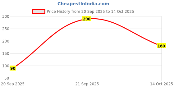 amazon.in SYLARA Vitamin K2 MK7 Menaquinone Tablets Capsules Supplements Price History Graph from 20 Sep 2025 to 14 Oct 2025