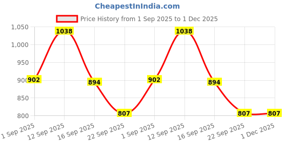 amazon.in style quotient Syle Quotient Women Solid Texture Polyknit Smart Casual Trench Coat style quotient Price History Graph from 1 Sep 2025 to 30 Nov 2025