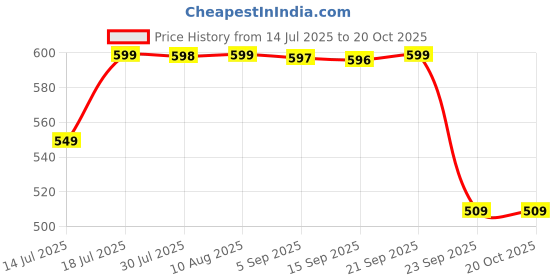 amazon.in strasse paris Sylish Comfortable Kolhapuri Design Flats for Womens & Girls Casual Stylish strasse paris Price History Graph from 14 Jul 2025 to 20 Oct 2025