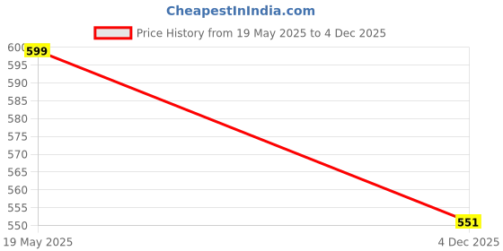 amazon.in SYLIX® 6MM Hex Head Stainless Steel bolt With Nut & Washer 50mm (25 pcs) Price History Graph from 19 May 2025 to 4 Dec 2025