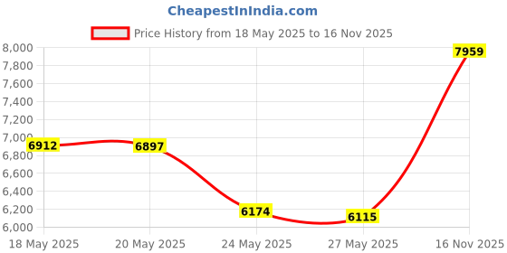 amazon.in Sylvania 10 Pack 21110 CF18DD/835/ECO 18-Watt 3500K 2-Pin Double Tube Compact Fluorescent Lamp, White Price History Graph from 18 May 2025 to 16 Nov 2025