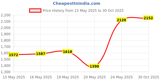 amazon.in SYLVANIA 1156 Long Life Miniature Bulb, (Contains 2 Bulbs) Price History Graph from 15 May 2025 to 30 Oct 2025