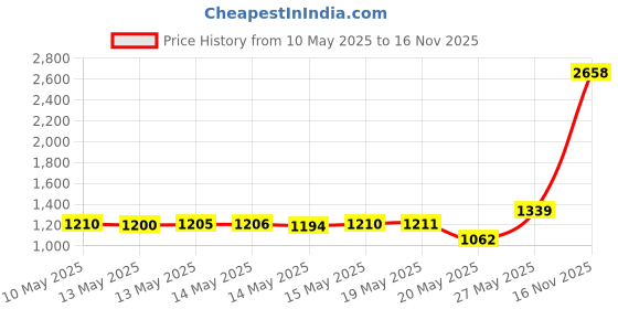 amazon.in SYLVANIA - 3157NA Long Life Miniature - Amber Bulb, Ideal for Parking, Side Marker and Turn Signal Applications. (Contains 2 Bulbs) Price History Graph from 10 May 2025 to 16 Nov 2025