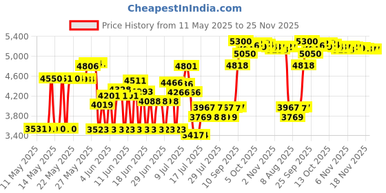 amazon.in SYLVANIA Headlight Restoration Kit Price History Graph from 11 May 2025 to 25 Nov 2025