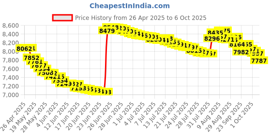 amazon.in SYLVANIA SRCD211-BLACK Retro Portable CD Radio Boombox (Black) sylvania Price History Graph from 26 Apr 2025 to 6 Oct 2025