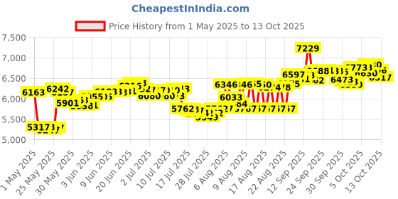 amazon.in Sylvania SRCD243M-Black Portable CD Radio sylvania Price History Graph from 1 May 2025 to 13 Oct 2025
