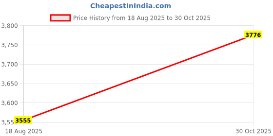 amazon.in Sylvania T12 35W 24" Daylight White Fluorescent Tube Price History Graph from 18 Aug 2025 to 30 Oct 2025