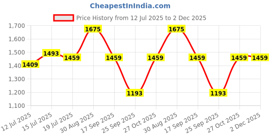 amazon.in sylvi Analogue-Digital Luxury Black Dial Leather Strap Multi-Functional Casual Business Calendar Wrist Watch for Men and Boys, Pack of 1 - SY3022 sylvi Price History Graph from 12 Jul 2025 to 2 Dec 2025