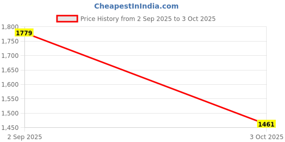 amazon.in sylvi Starboard Luxury Watch for Men with Date & Date, Water Resistant sylvi Price History Graph from 2 Sep 2025 to 3 Oct 2025