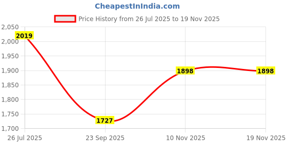amazon.in sylvi Urbane Stainless Steel Strap Analog Watches for Men with Water Resistant Watch & Date Display sylvi Price History Graph from 26 Jul 2025 to 18 Nov 2025