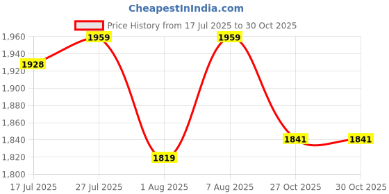 amazon.in sylvi Urbane Stainless Steel Strap Analog Watches for Men with Water Resistant Watch & Date Display sylvi Price History Graph from 17 Jul 2025 to 27 Oct 2025