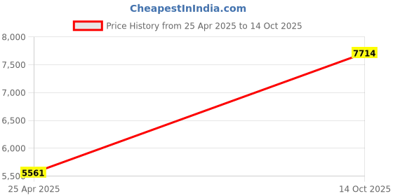 amazon.in Symbol MC9090 MC9190 53 Key Standard Keypad 21-79512-01 OEM Price History Graph from 25 Apr 2025 to 14 Oct 2025