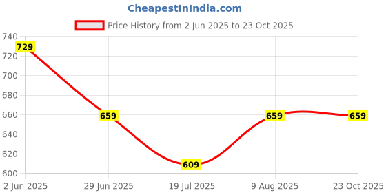 amazon.in peluche Symbol of Music Rhodium Plated Premium Lapel/Brooch Pin for Men peluche Price History Graph from 2 Jun 2025 to 23 Oct 2025