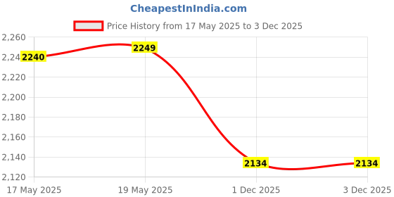 amazon.in peluche Symbol of Music Rhodium Plated Premium Lapel/Brooch Pin for Men peluche Price History Graph from 17 May 2025 to 1 Dec 2025