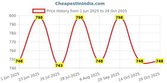 amazon.in peluche Symbol of Music Rhodium Plated Premium Lapel/Brooch Pin for Men peluche Price History Graph from 1 Jun 2025 to 28 Oct 2025
