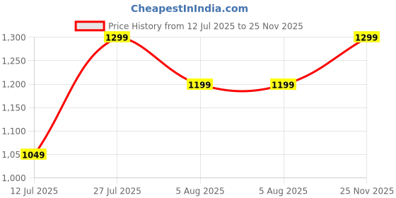 amazon.in symbol premium Men's Casual Washed Cotton Twill Shirt (Regular Fit) symbol premium Price History Graph from 12 Jul 2025 to 25 Nov 2025
