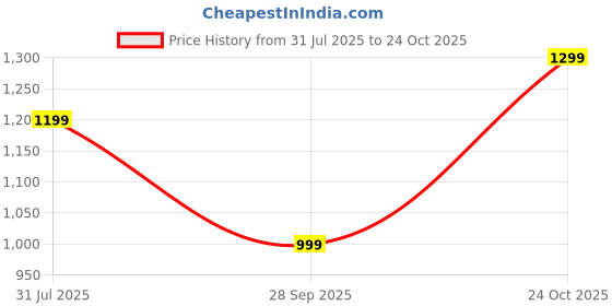amazon.in symbol premium Men's Casual Washed Cotton Twill Shirt (Regular Fit) symbol premium Price History Graph from 31 Jul 2025 to 24 Oct 2025