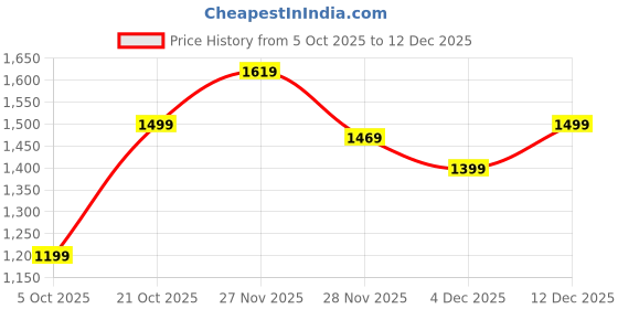 amazon.in symbol premium Men's Cotton Stretch Jeans (Regular Fit) symbol premium Price History Graph from 5 Oct 2025 to 12 Dec 2025
