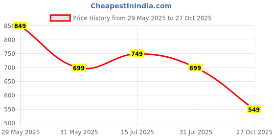 amazon.in symbol premium Men's Cotton Stretch Solid Polo T-Shirt (Regular Fit | Pique Knit) symbol premium Price History Graph from 29 May 2025 to 27 Oct 2025