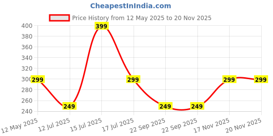 amazon.in symbol premium Men's Cotton White Handkerchief (Available in Combo Packs) symbol premium Price History Graph from 12 May 2025 to 20 Nov 2025