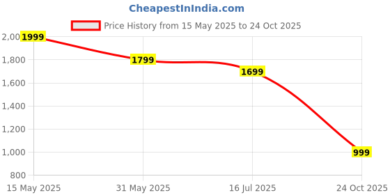 amazon.in symbol premium Men's Festive Regular Fit Kurta & Pyjama Set (2pcs) symbol premium Price History Graph from 15 May 2025 to 24 Oct 2025