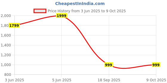 amazon.in symbol premium Men's Festive Regular Fit Kurta & Pyjama Set (2pcs) symbol premium Price History Graph from 3 Jun 2025 to 9 Oct 2025