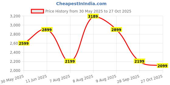 amazon.in symbol premium Mens Formal Classic Derby Leather Shoes symbol premium Price History Graph from 30 May 2025 to 27 Oct 2025