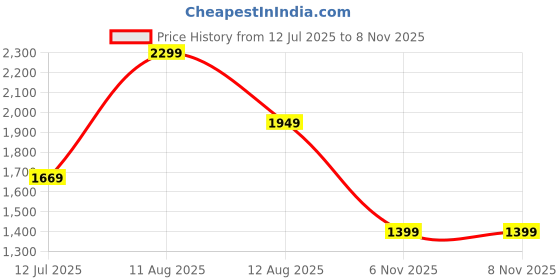 amazon.in symbol premium Mens Formal Leather Monk Strap Shoes symbol premium Price History Graph from 12 Jul 2025 to 7 Nov 2025